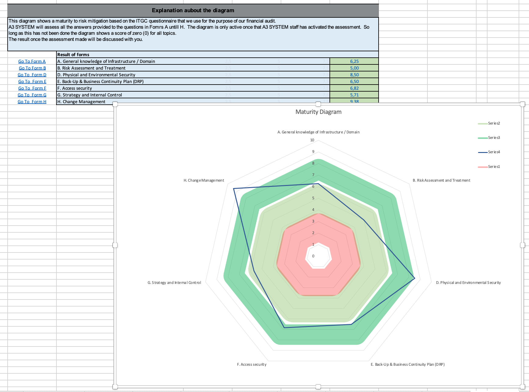 Diagramme décrivant la maturité